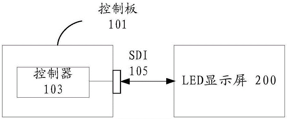 Control system of LED display screen, television set, and display control system