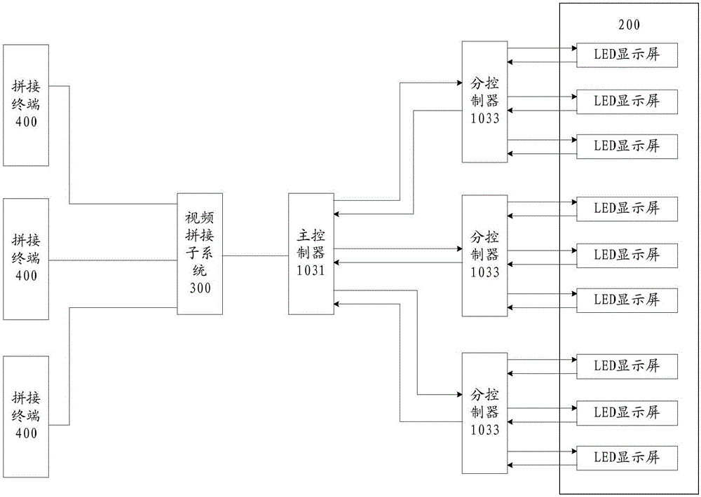 Control system of LED display screen, television set, and display control system