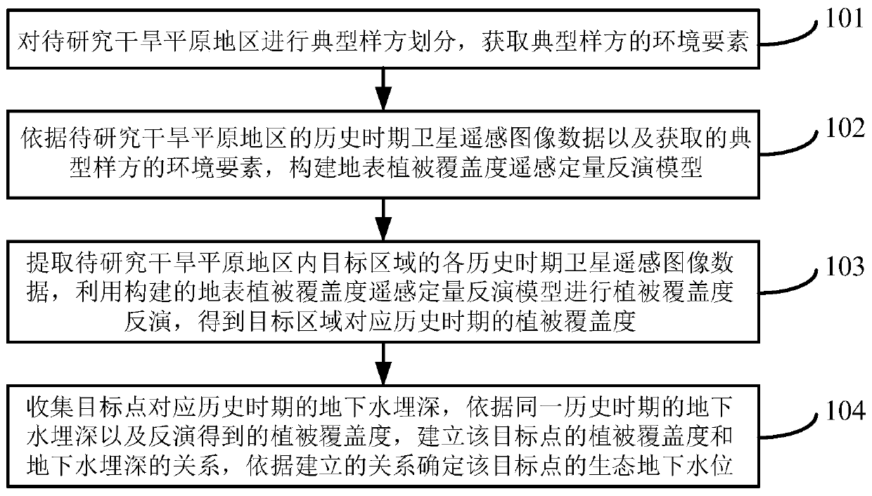 Method and device for estimating ecological underground water level in arid plain areas