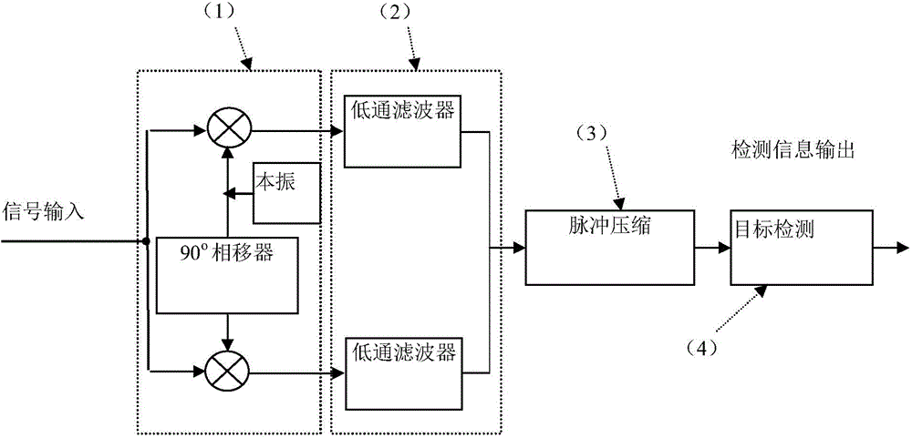 Pulse compression method of phase-coding modulating signal