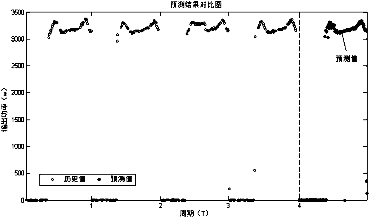 Power supply capability prediction method for sun-synchronous orbit satellite power supply