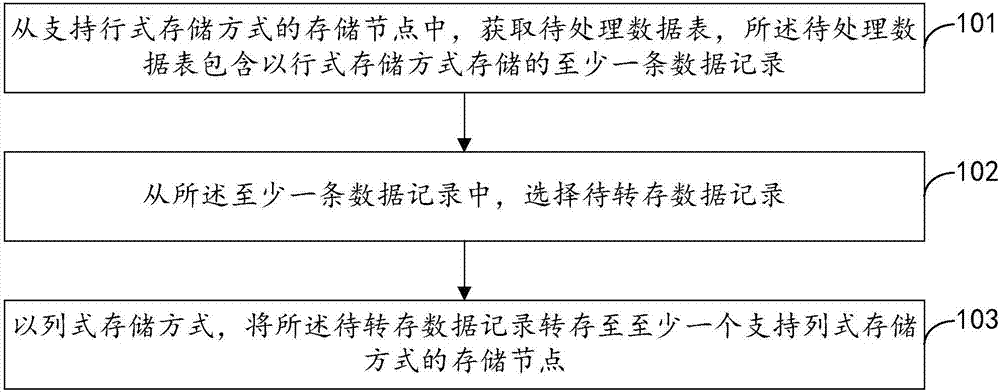 Data storage method, apparatus and system