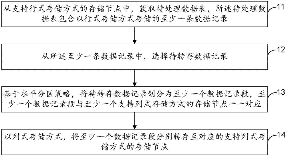 Data storage method, apparatus and system