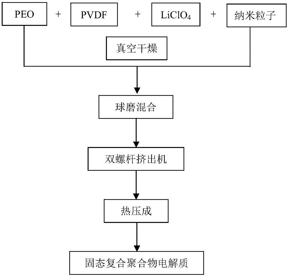 PVDF-PEO solid composite polymer electrolyte and preparation method thereof