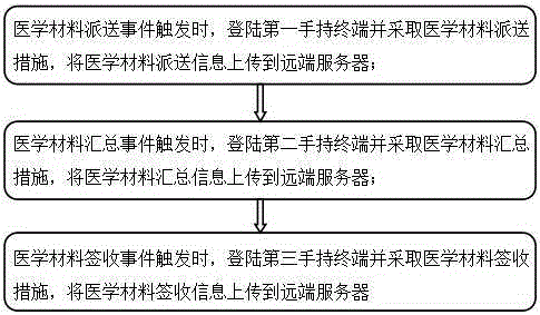 Medical material delivery information processing method