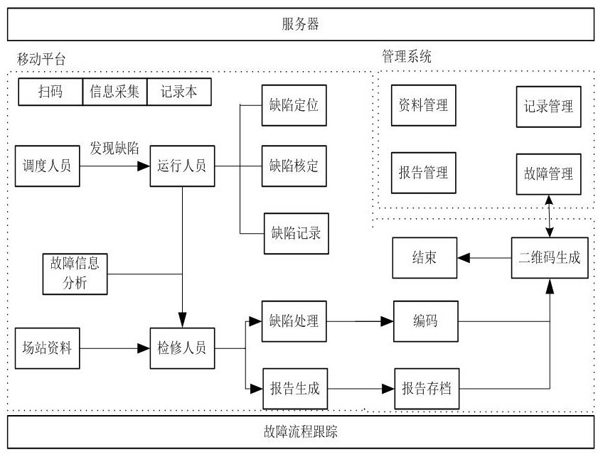 A Substation Defect Management Method Based on Mobile Platform