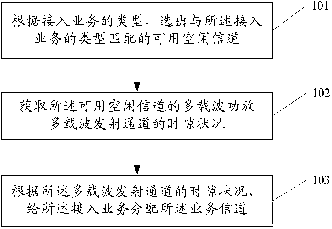 Method and apparatus for traffic channel assignment