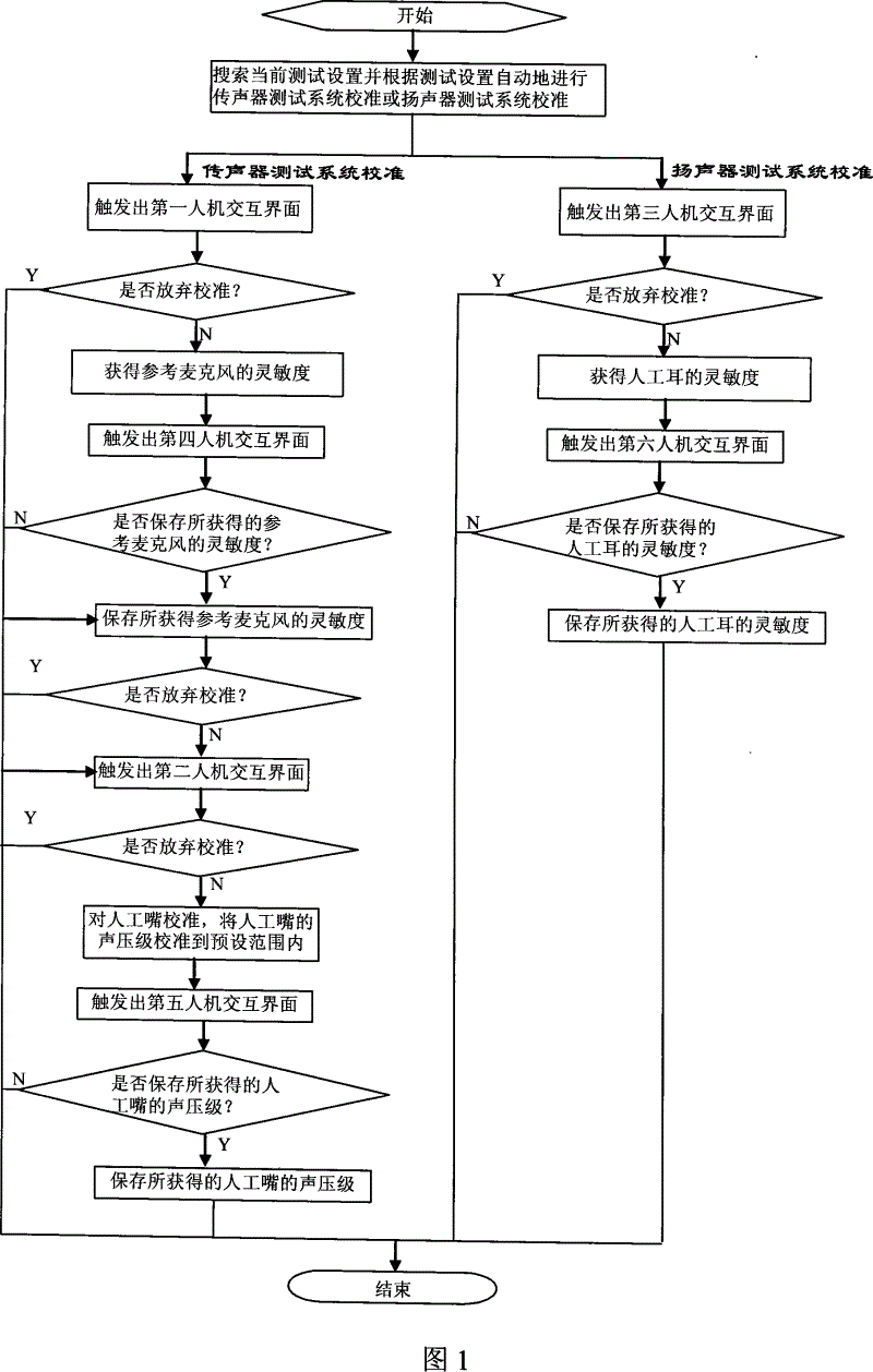 Calibration method for audio MACSYM