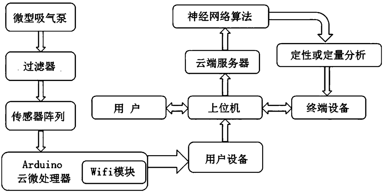 Remote breath diagnosis system based on Arduino cloud microprocessor