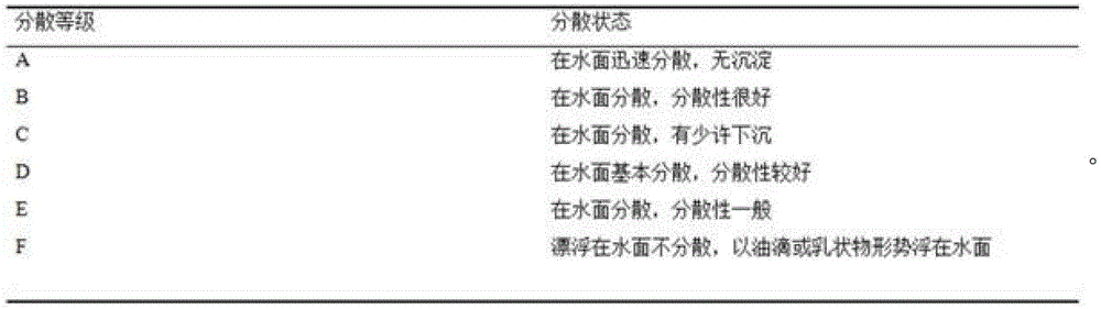 Film forming agent of film developing oil agent