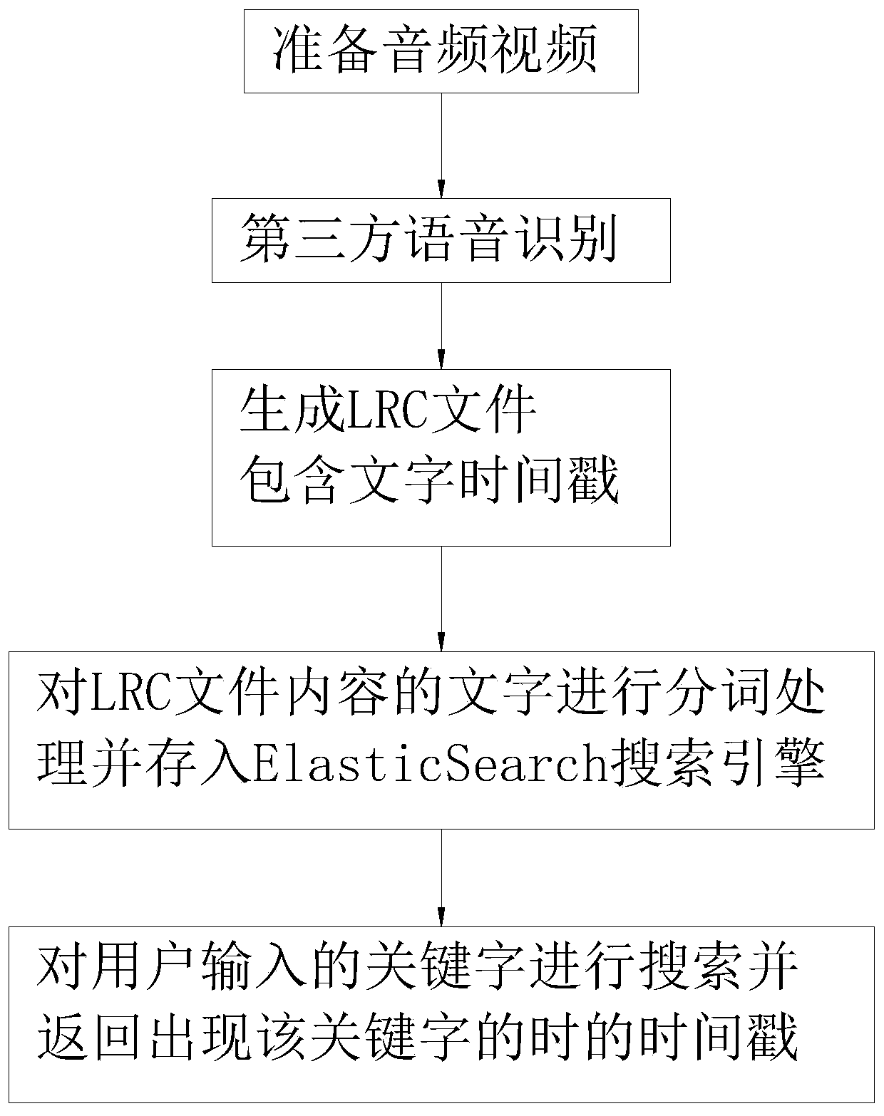 Keyword-based timestamp positioning and searching method in audio and video