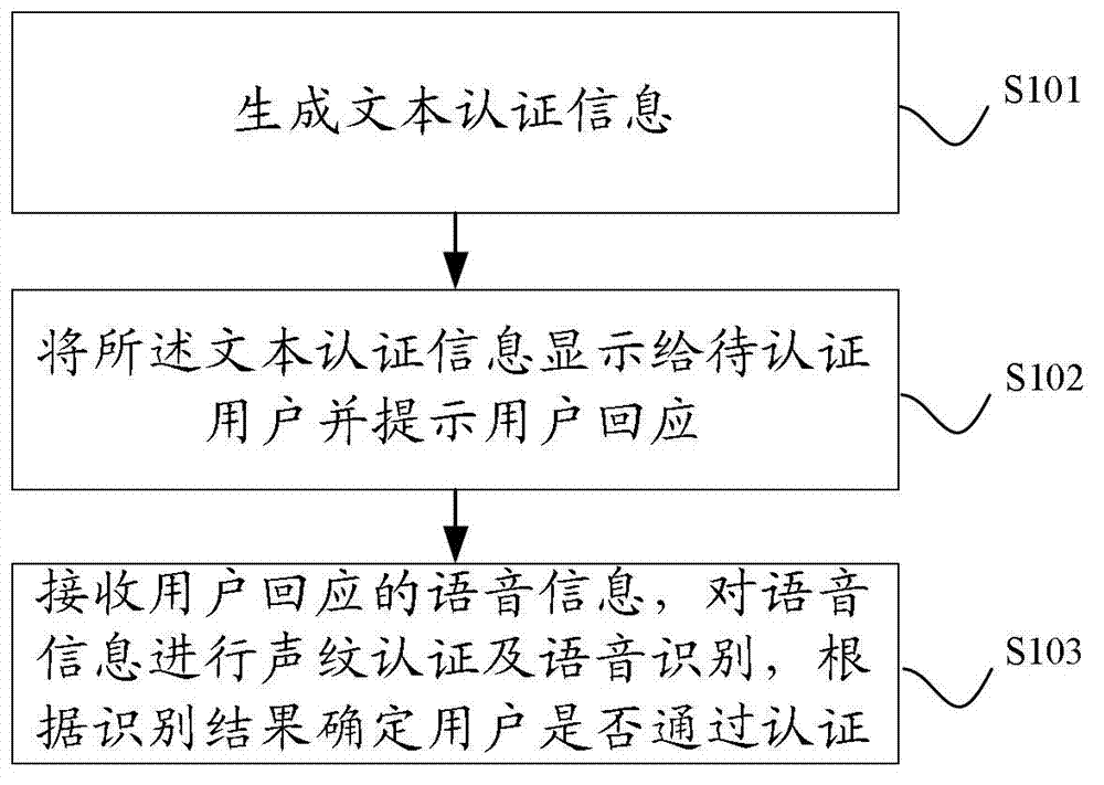 Authentication method and device based on voice