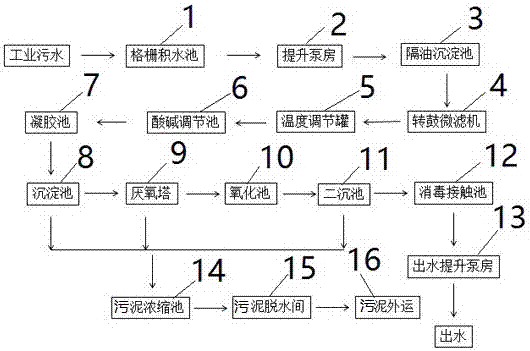 Industrial sewage treatment system