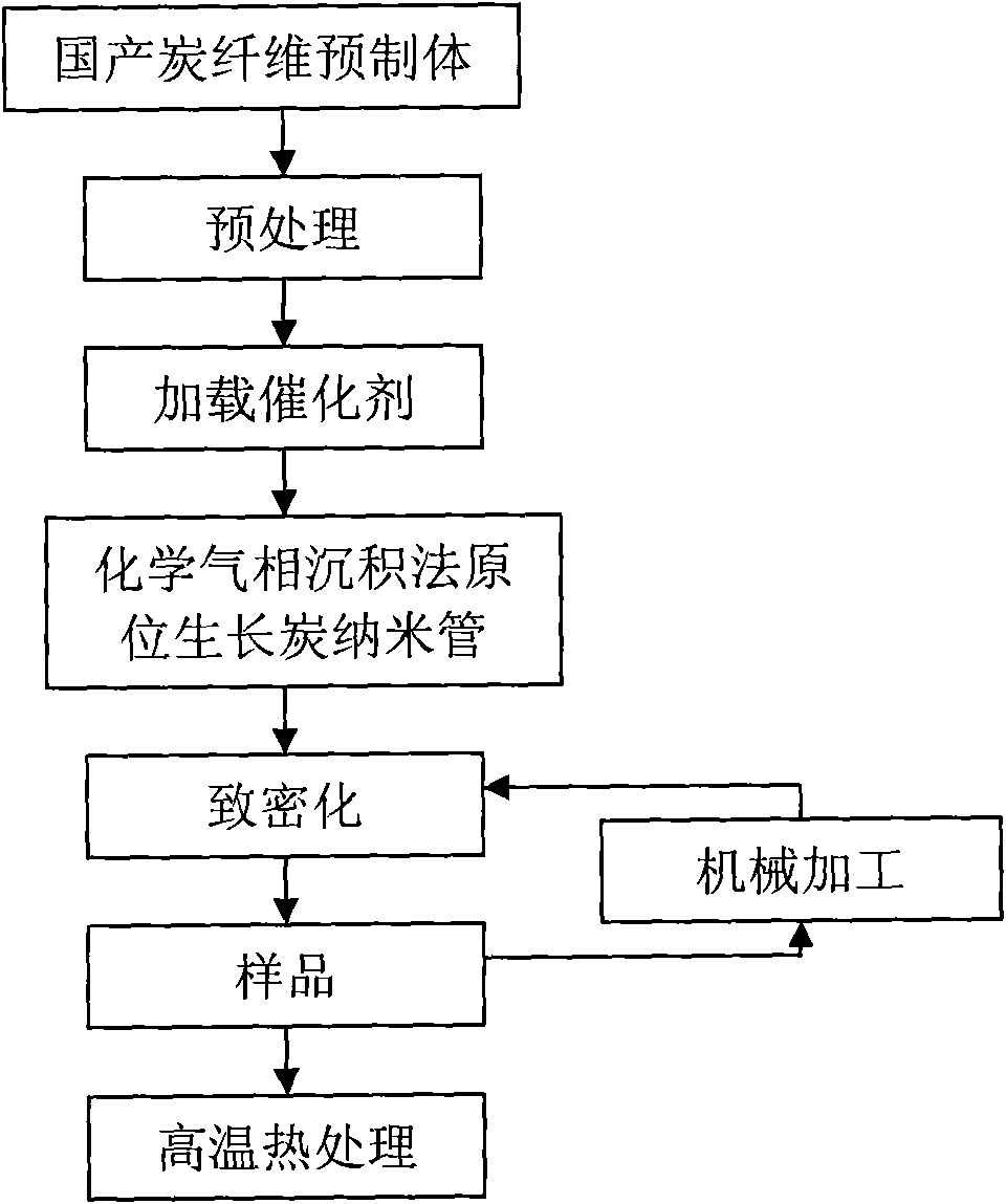 Method of carbon nanotube for modifying polyacrylonitrile-based carbon fiber interface produced in China