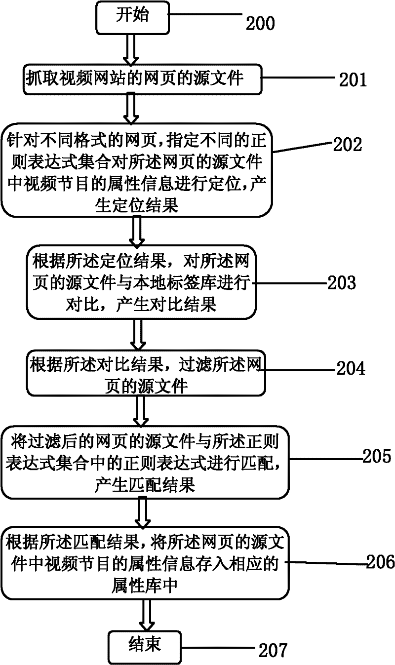 Information capture method of video website