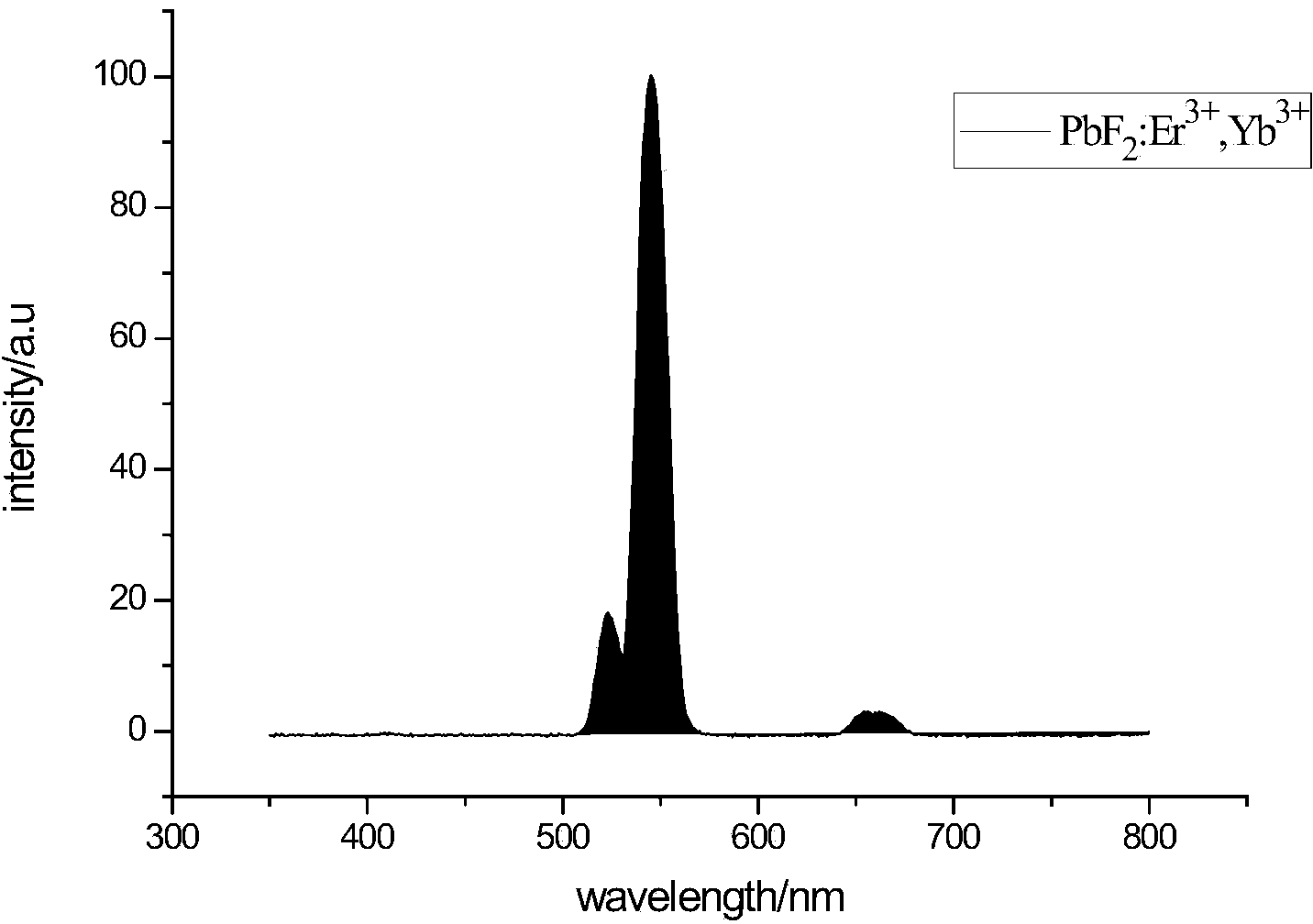 1064nm lead fluoride based up-conversion luminescence material and preparation method thereof