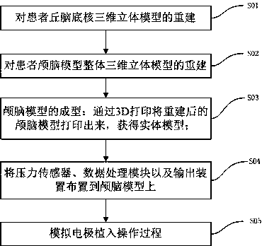 Model apparatus used for simulating deep brain stimulation electrode implantation operation and producing method thereof