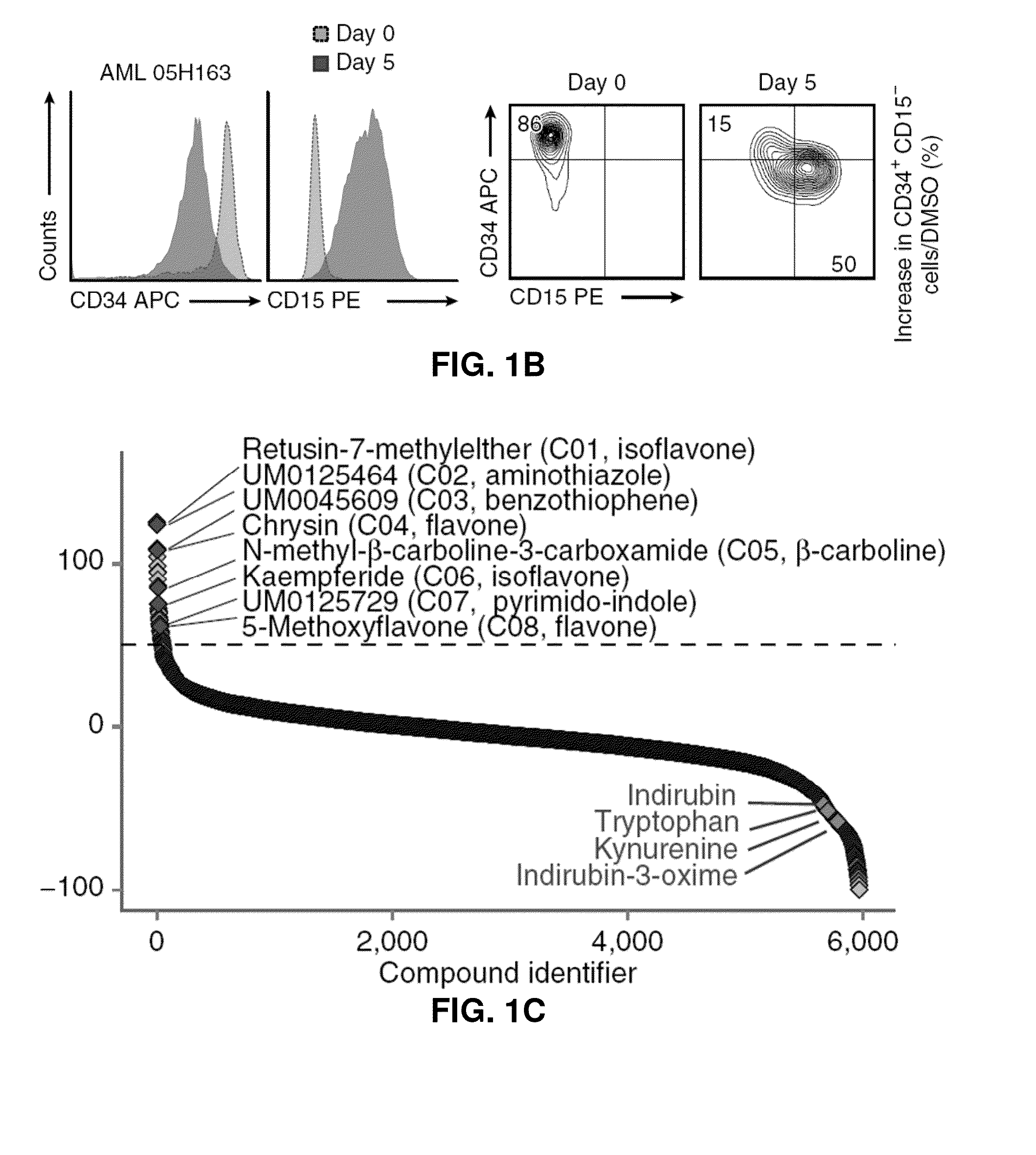 Methods to modulate acute myeloid leukemia stem/progenitor cell expansion and/or differentiation