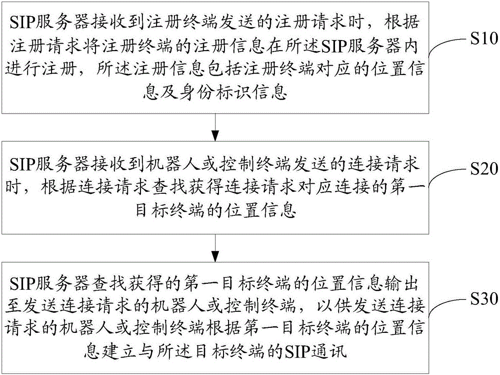 Robot communication method and robot communication system