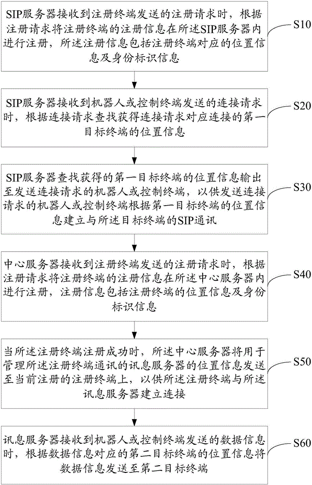 Robot communication method and robot communication system