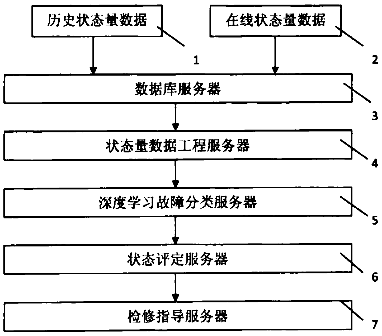 Online evaluation method for air feeder state of power plant