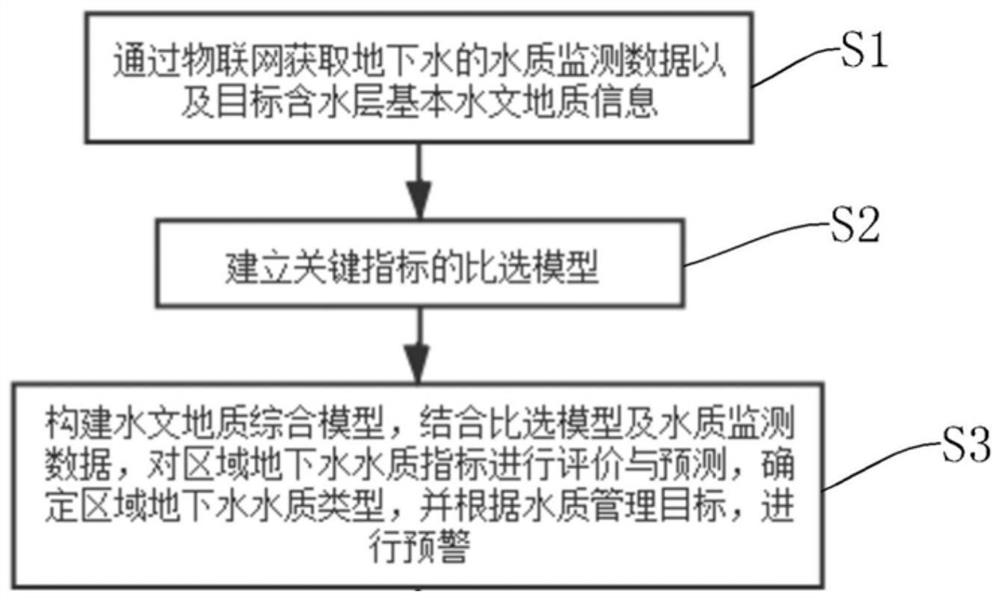 Underground water quality analysis and evaluation system and method based on Internet of Things