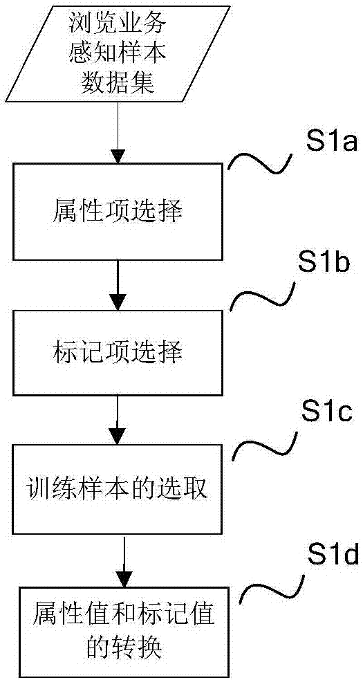 Browse type service awareness indicator prediction method based on multiple label learning