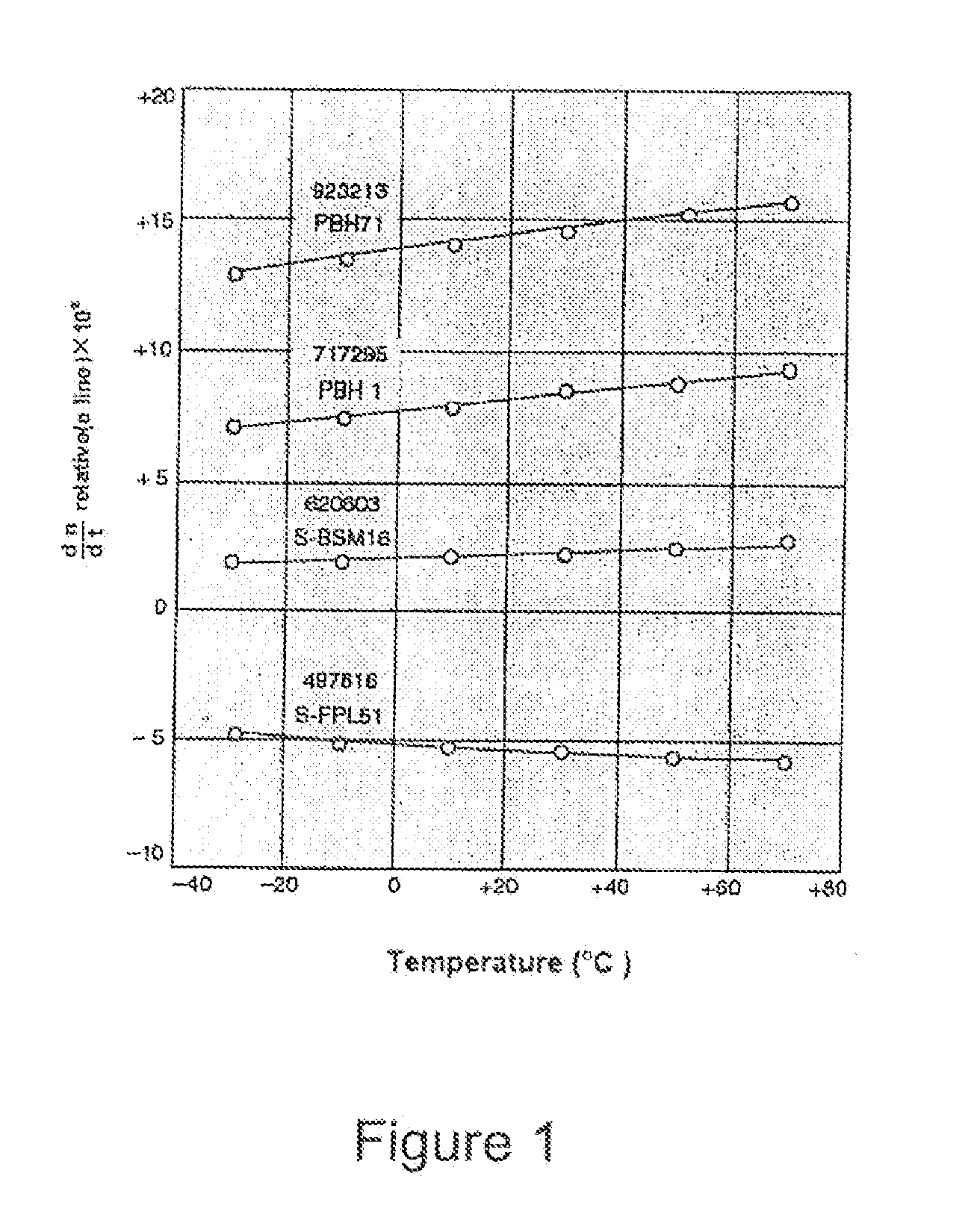 Wide field athermalized orthoscopic lens system