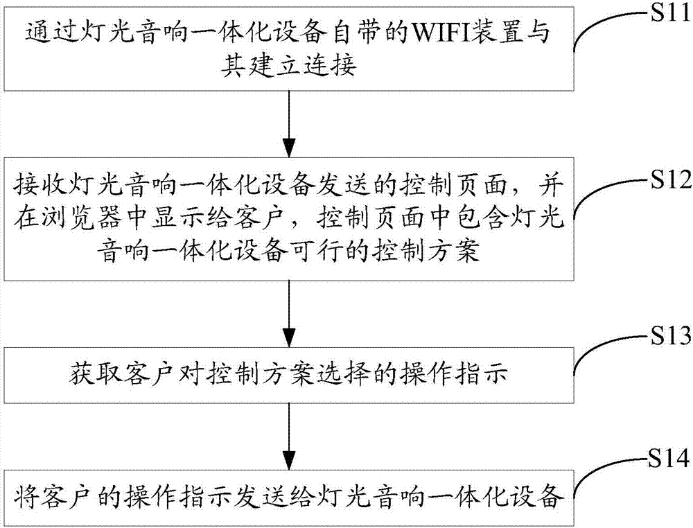 Light and sound equipment integrated equipment control method, device and system