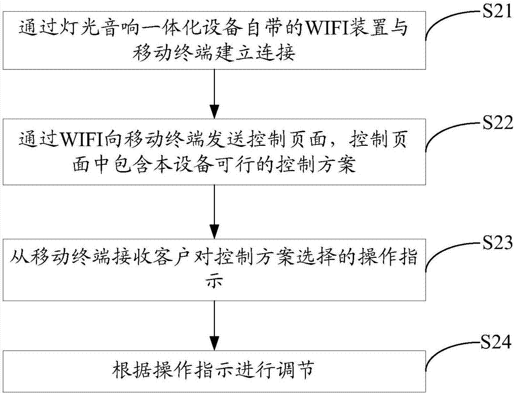 Light and sound equipment integrated equipment control method, device and system