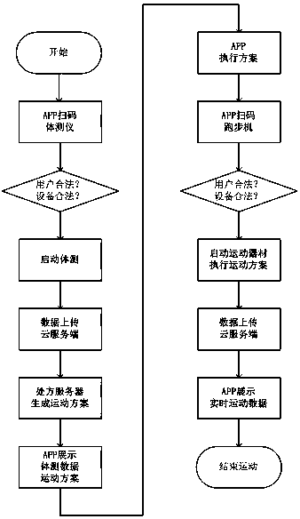 Intelligent scientific sports method and sports system