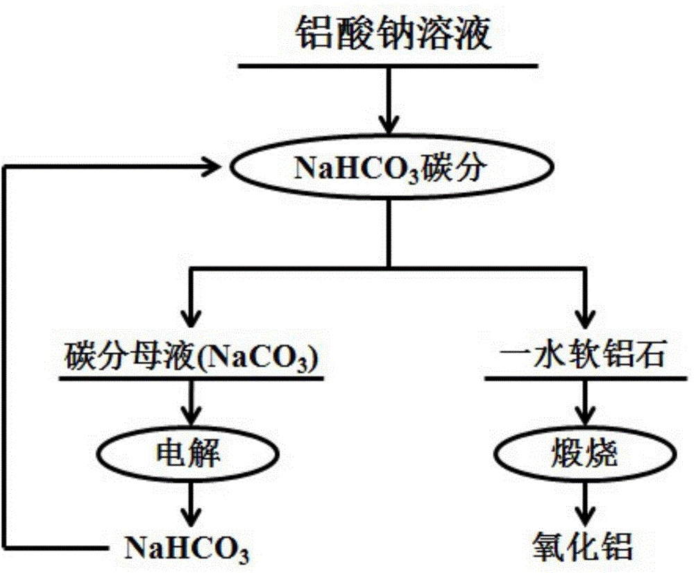 Method for preparing boehmite by liquid phase carbonating decomposition of sodium aluminate solution and sodium bicarbonate