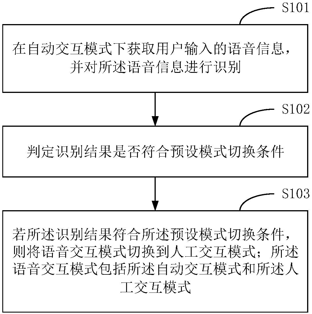 Voice interaction method and terminal equipment