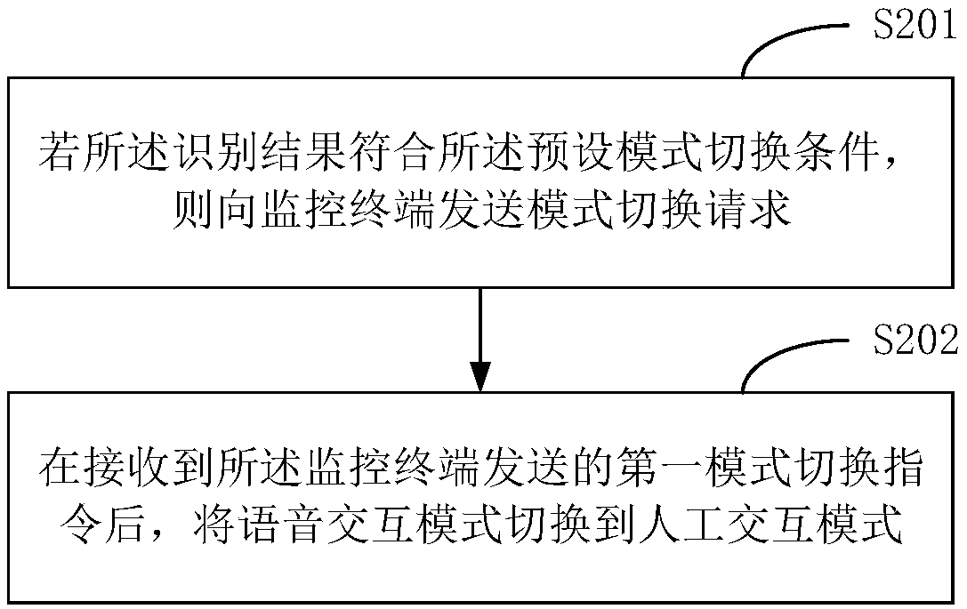 Voice interaction method and terminal equipment