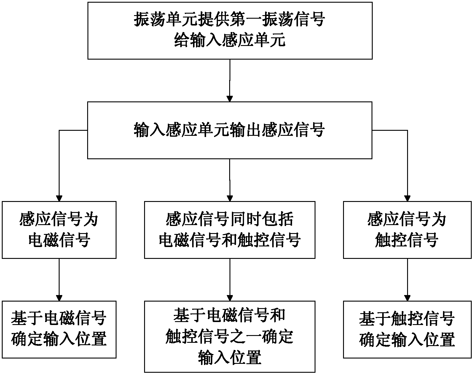 Input device compatible with capacitance positioning and electromagnet positioning and input method thereof