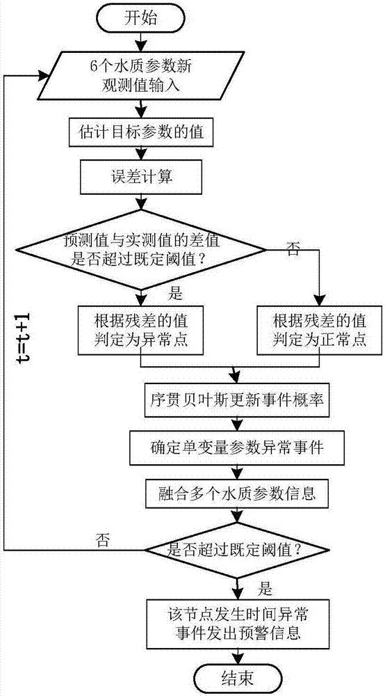 Detection method of abnormal event of multi-variable water quality parameter time sequence data