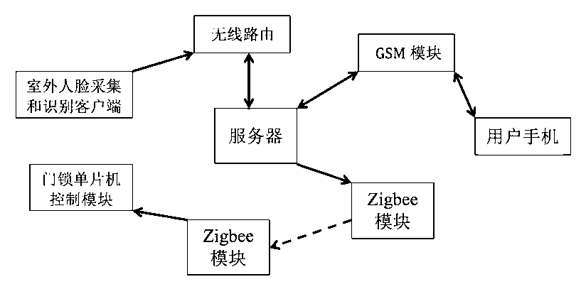 Face recognition-based residence visitor system