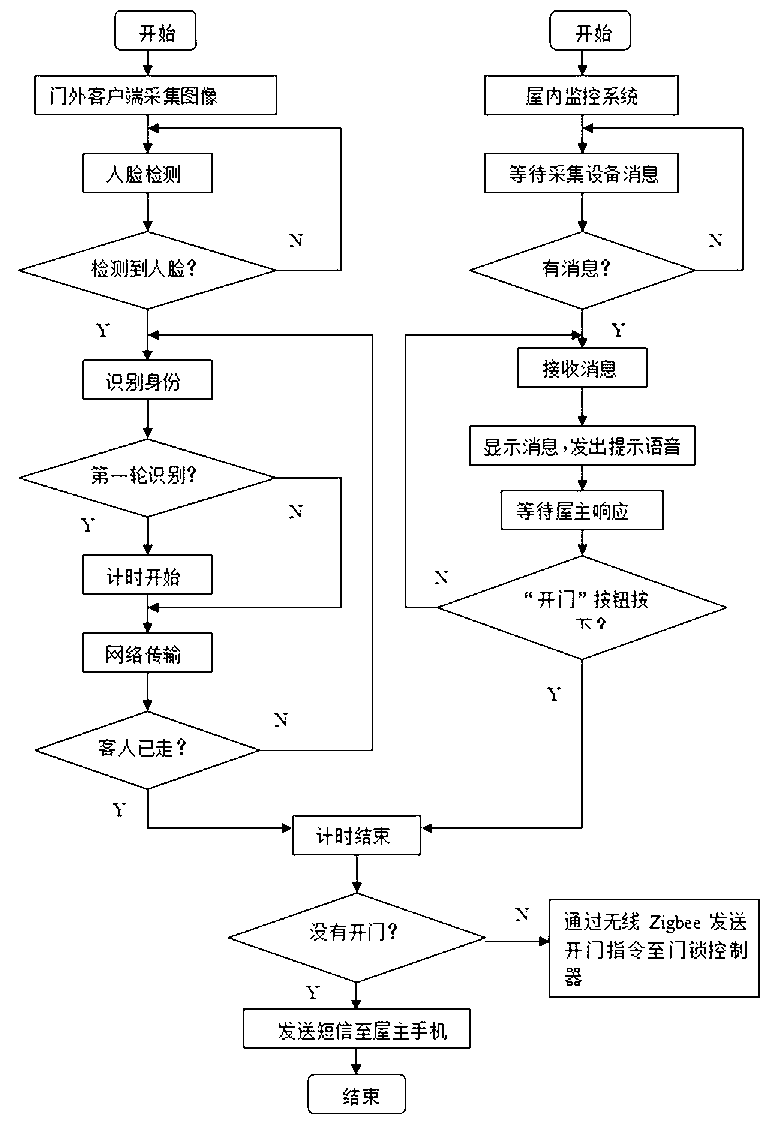 Face recognition-based residence visitor system