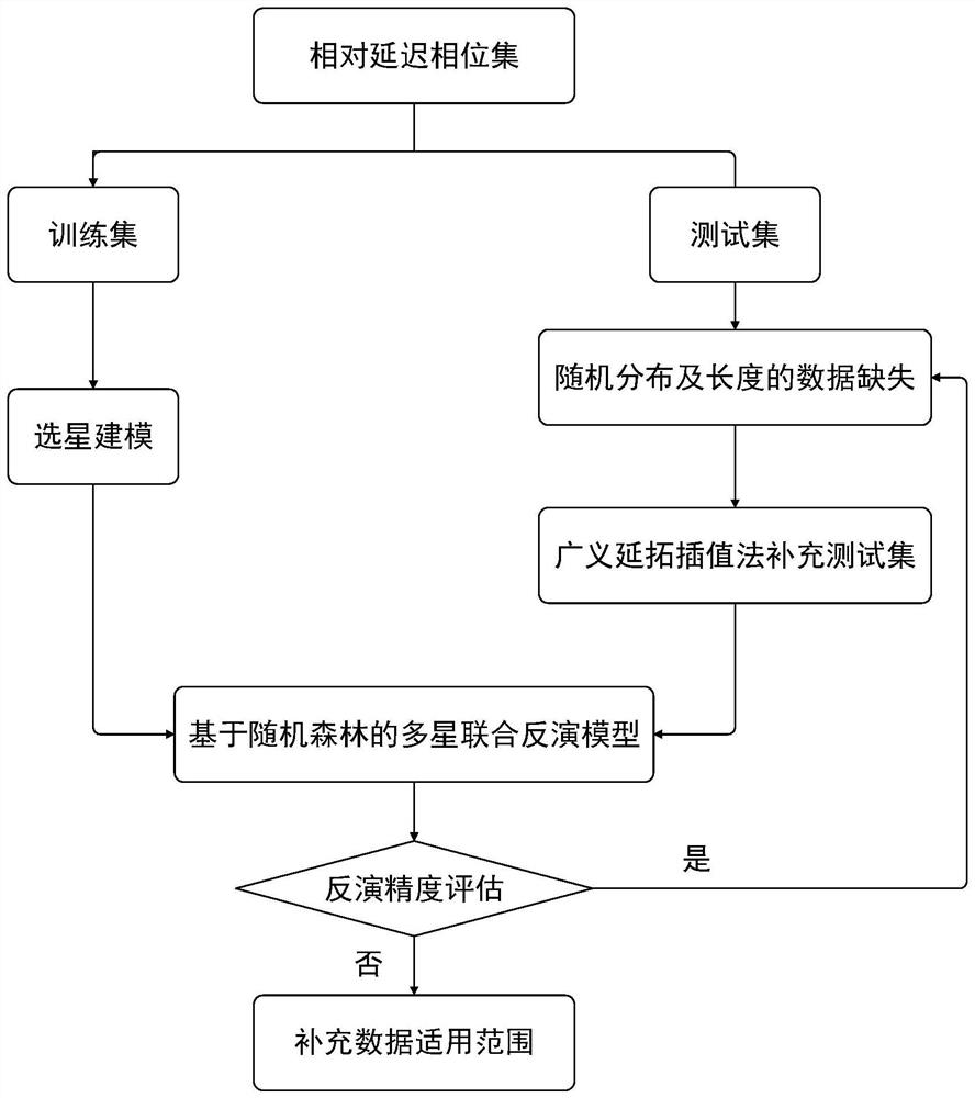 GNSS-IR soil humidity inversion method based on generalized continuation approximation