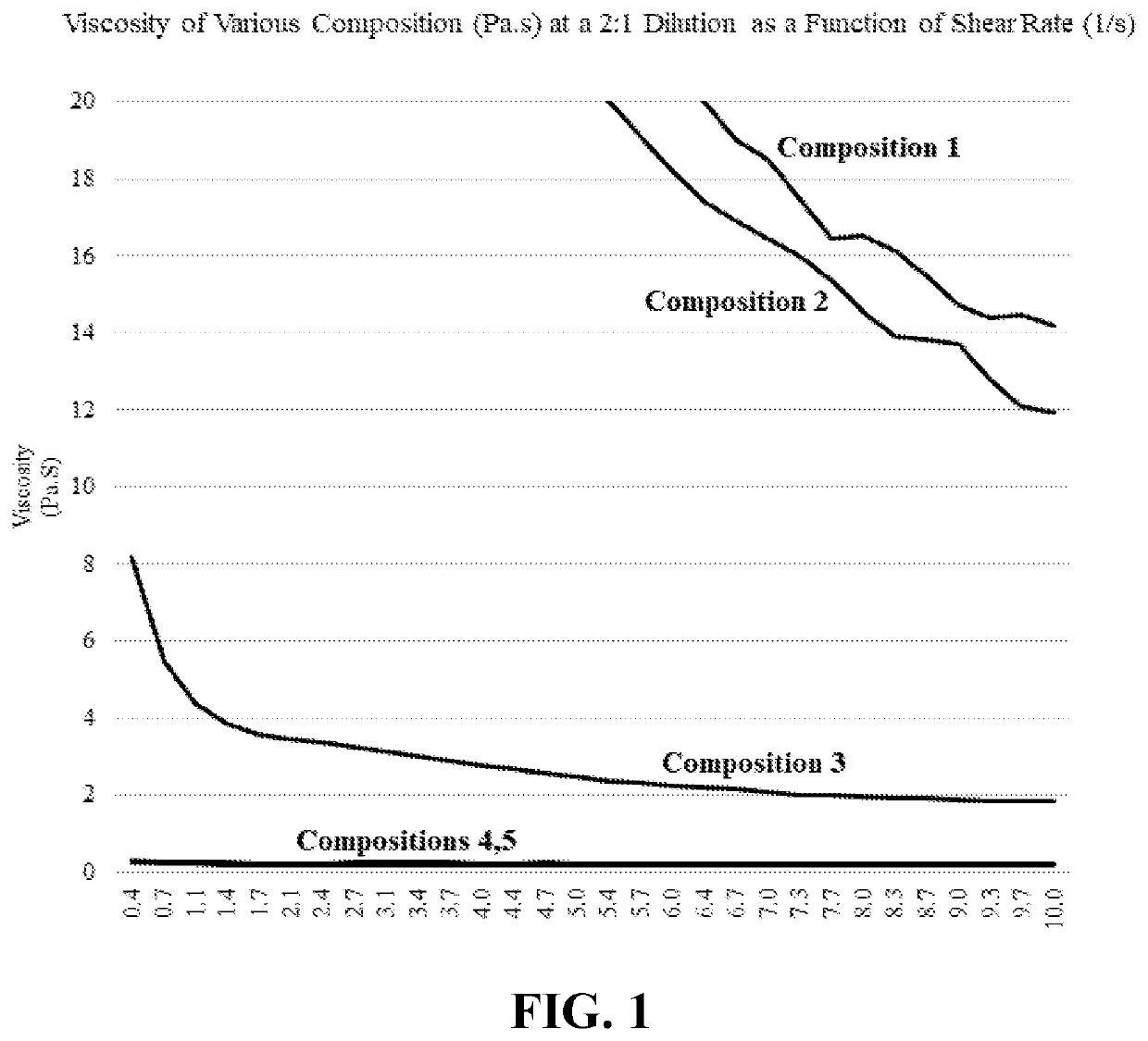 Use of glycol ether to control rheology of unit dose detergent pack