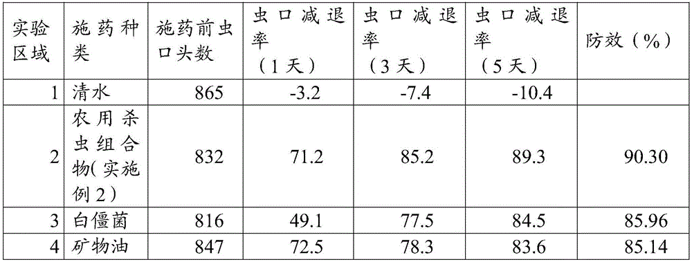 Farm-oriented insecticidal composition and application thereof