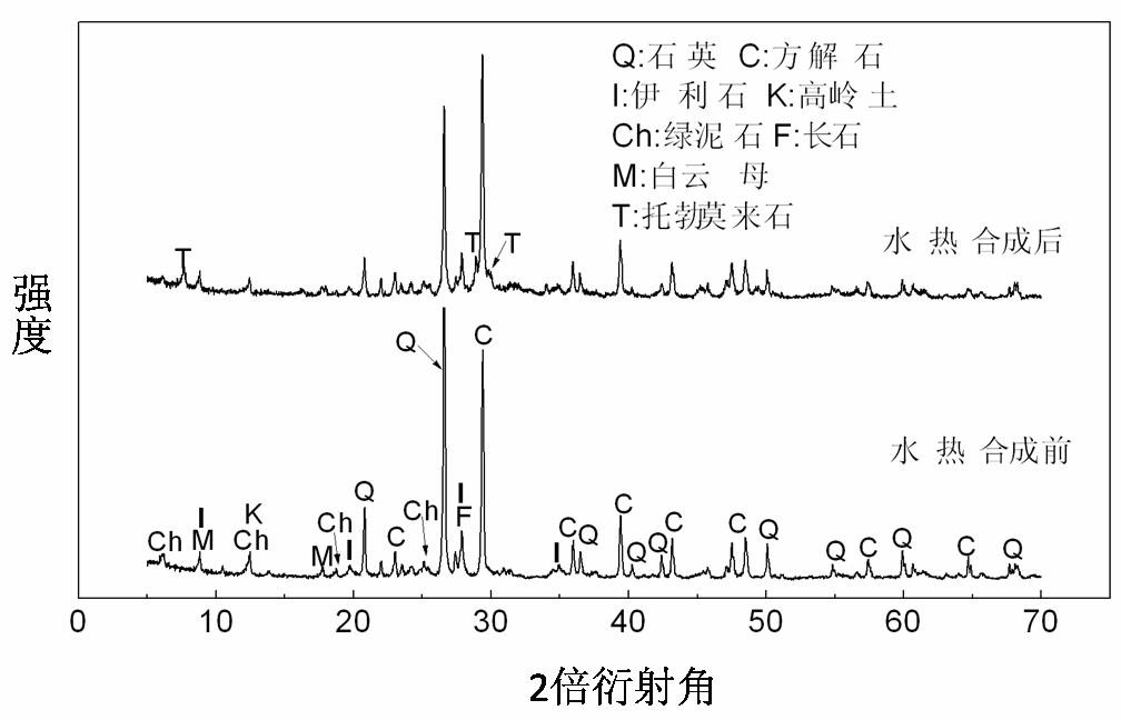 Method for preparing humidity-adjusting material from loess or sepiolite