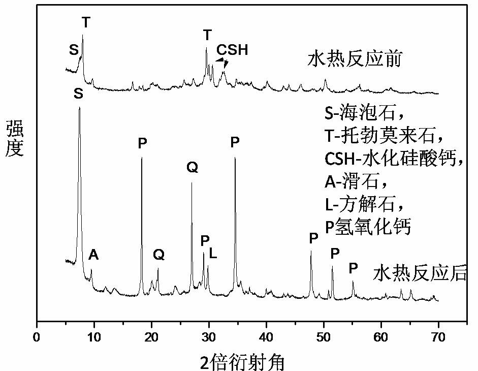 Method for preparing humidity-adjusting material from loess or sepiolite