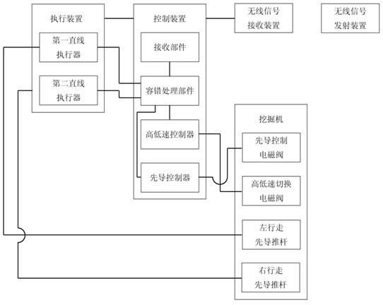 Excvavtor remote control system, fault-tolerant processing method and excvavtor comprising system