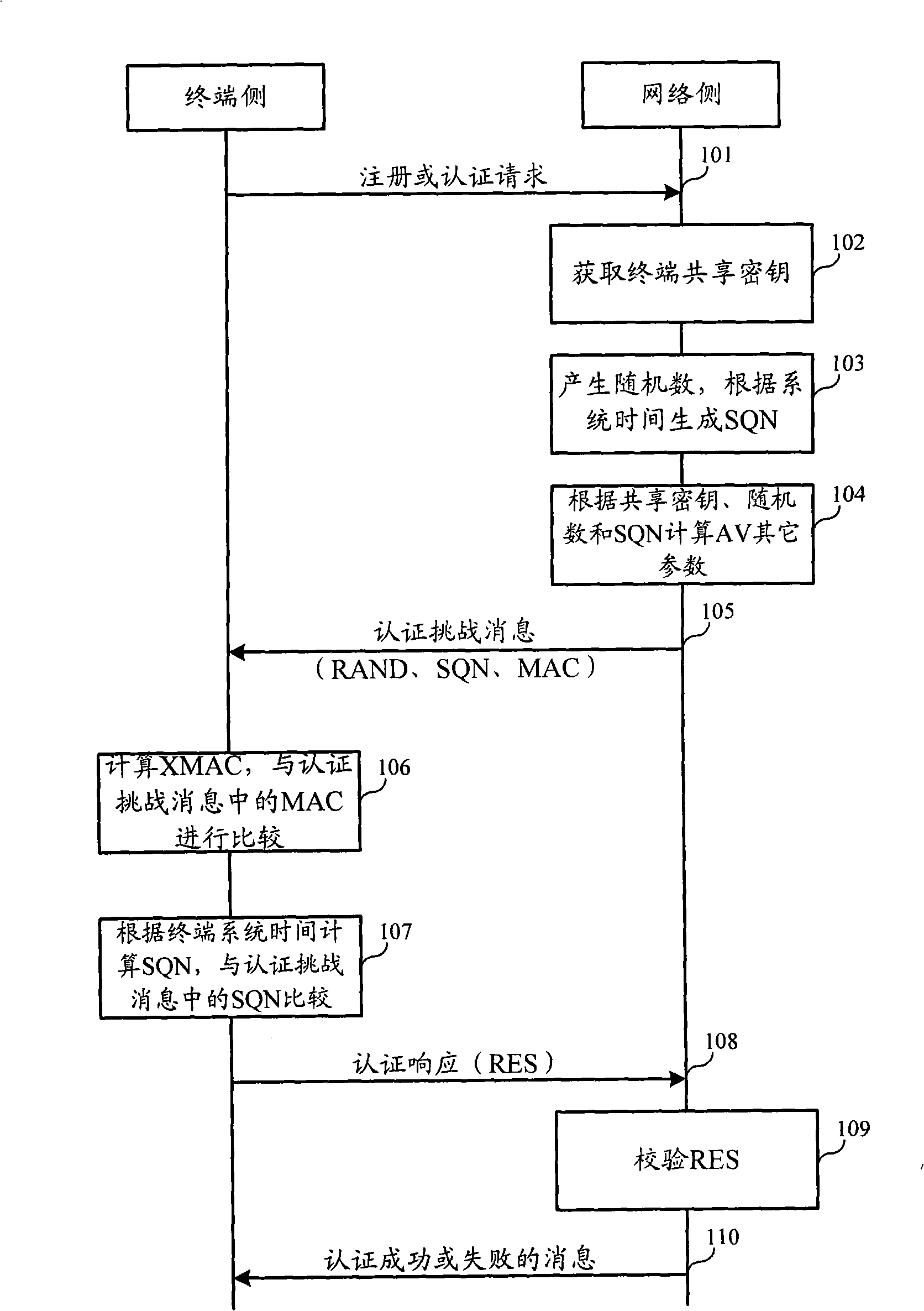 Authentication and cryptographic key negotiation method, authentication method, system and equipment