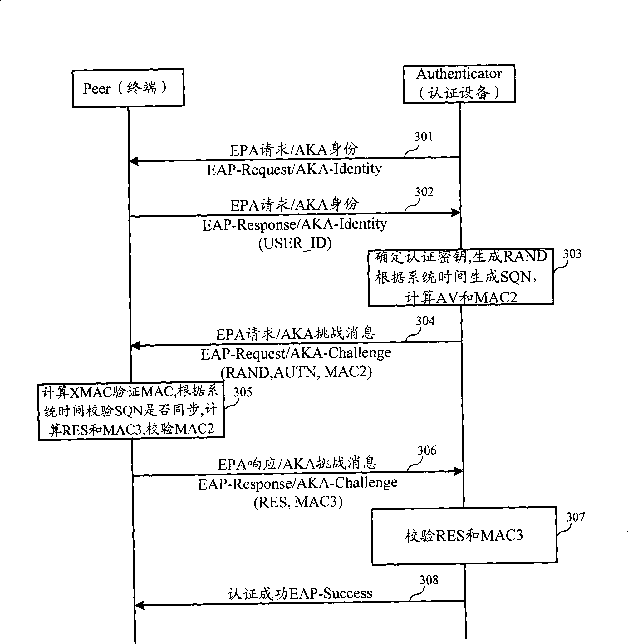 Authentication and cryptographic key negotiation method, authentication method, system and equipment