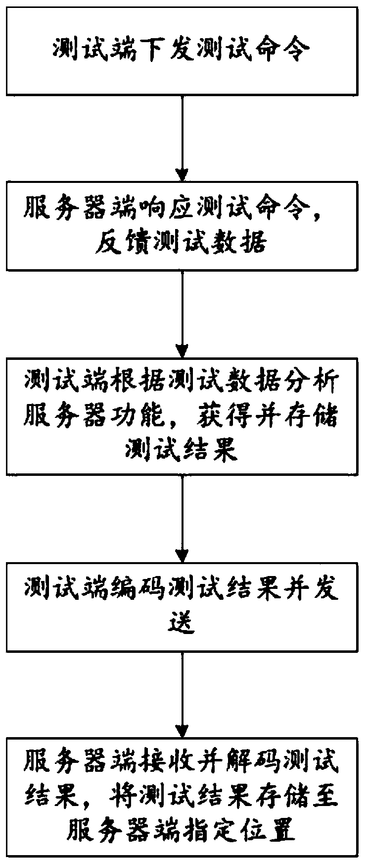 Server production line test method, server and test equipment