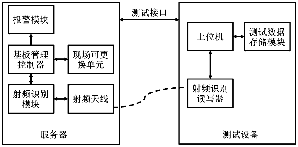 Server production line test method, server and test equipment