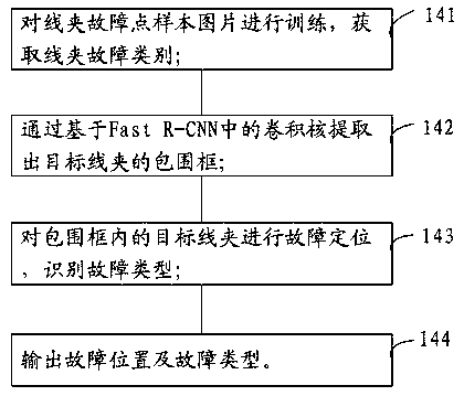 Automatic detection and defect identification method for power grid wire clamp and device