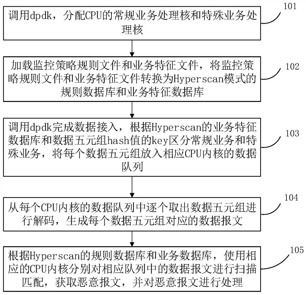 Method and equipment for recognizing messages under mass flow